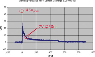 Figure 3. Clamping voltage at BGF106c internal I/Os, given IEC61000-4-2 15 kV contact discharge at external I/Os